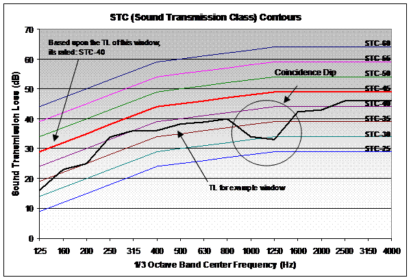 Glass Stc Rating Chart
