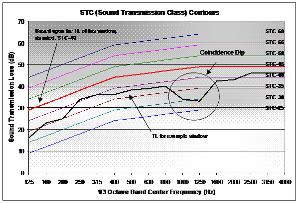 Stc Sound Rating Chart